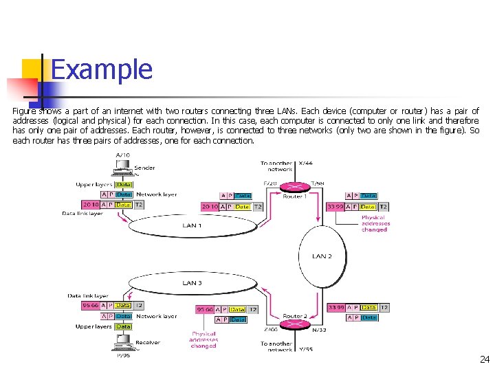 Example Figure shows a part of an internet with two routers connecting three LANs.
