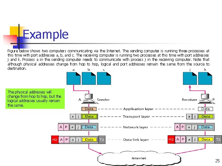 Example Figure below shows two computers communicating via the Internet. The sending computer is