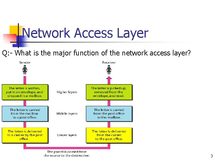 Network Access Layer Q: - What is the major function of the network access