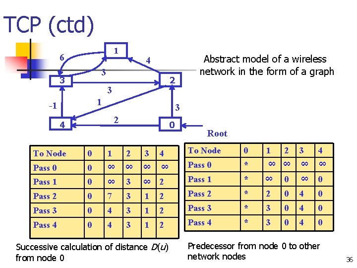 TCP (ctd) 1 6 4 3 3 2 3 1 -1 3 2 4
