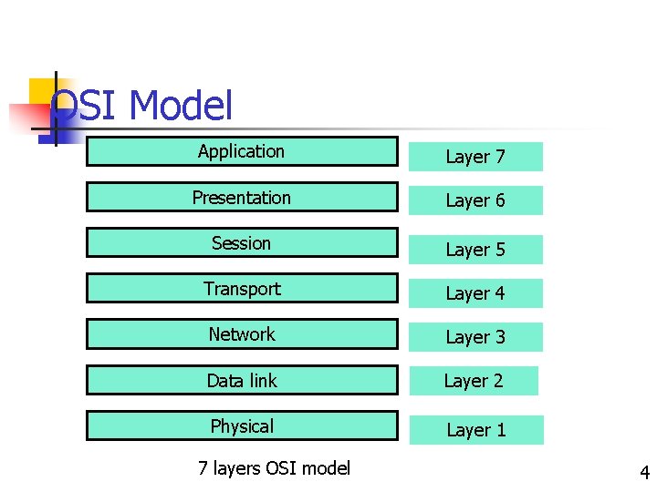 OSI Model Application Layer 7 Presentation Layer 6 Session Layer 5 Transport Layer 4