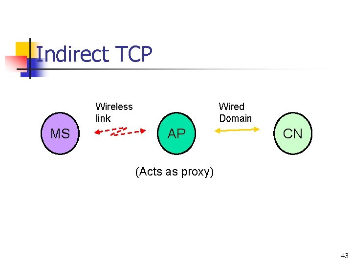 Indirect TCP Wireless link MS Wired Domain AP CN (Acts as proxy) 43 