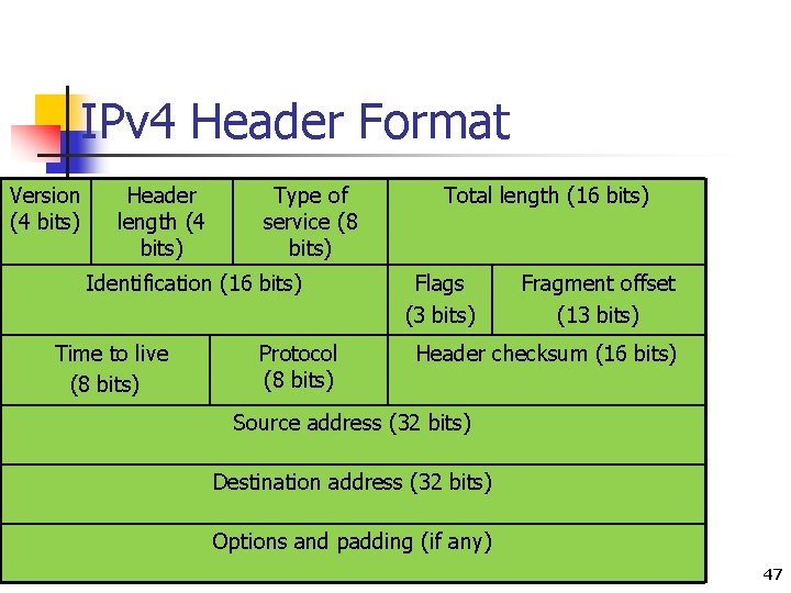 IPv 4 Header Format Version (4 bits) Header length (4 bits) Type of service