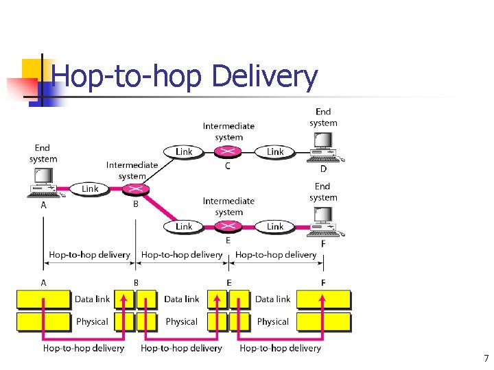 Hop-to-hop Delivery 7 