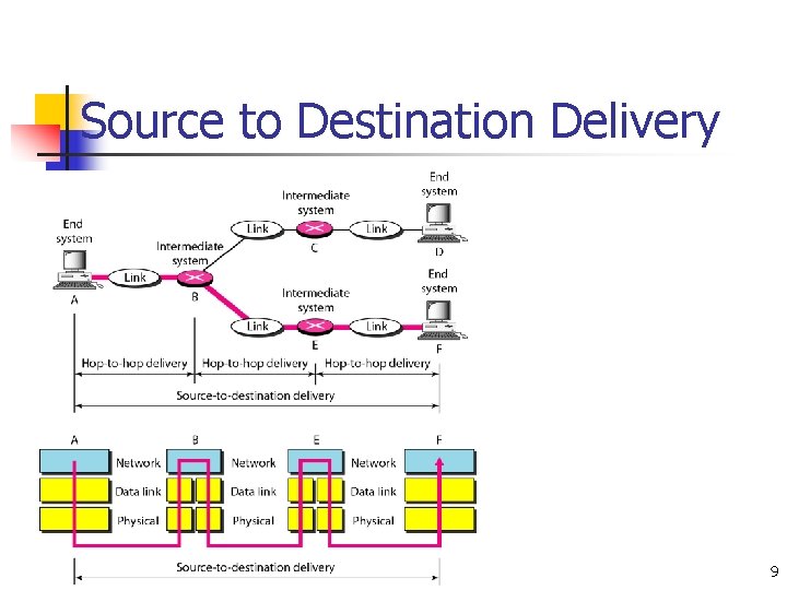 Source to Destination Delivery 9 