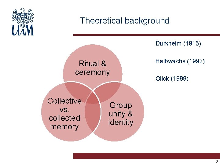 Theoretical background Durkheim (1915) Ritual & ceremony Collective vs. collected memory Halbwachs (1992) Olick