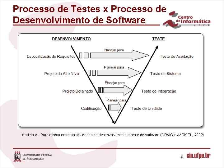 Processo de Testes x Processo de Desenvolvimento de Software Modelo V - Paralelismo entre