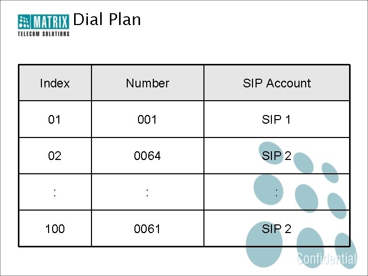 Dial Plan Index Number SIP Account 01 001 SIP 1 02 0064 SIP 2