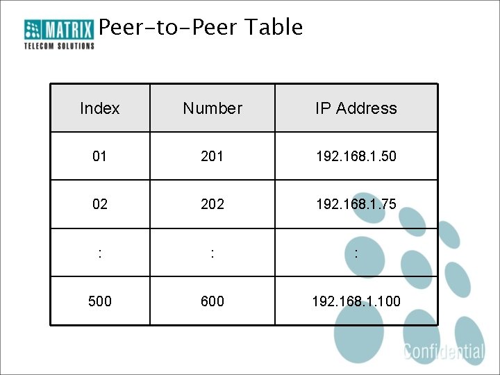 Peer-to-Peer Table Index Number IP Address 01 201 192. 168. 1. 50 02 202