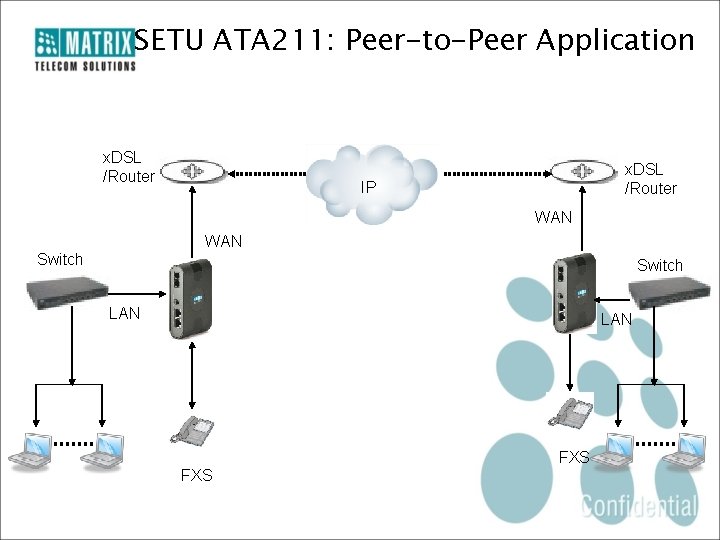 SETU ATA 211: Peer-to-Peer Application x. DSL /Router IP WAN Switch LAN FXS 