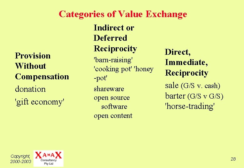 Categories of Value Exchange Provision Without Compensation donation 'gift economy' Copyright, 2000 -2003 Indirect