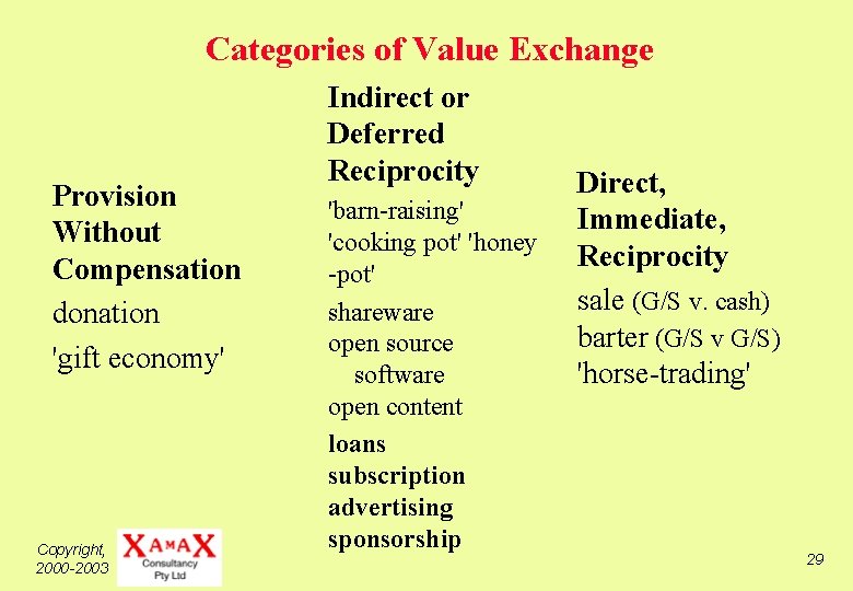 Categories of Value Exchange Provision Without Compensation donation 'gift economy' Copyright, 2000 -2003 Indirect