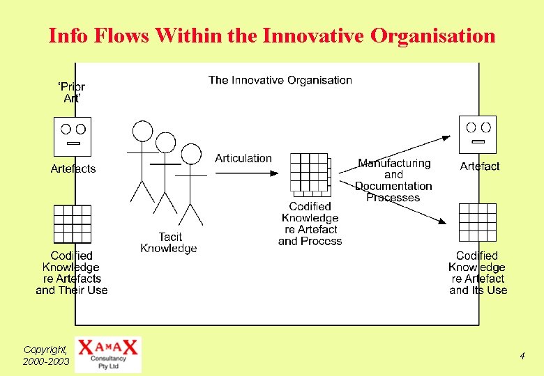 Info Flows Within the Innovative Organisation Copyright, 2000 -2003 4 