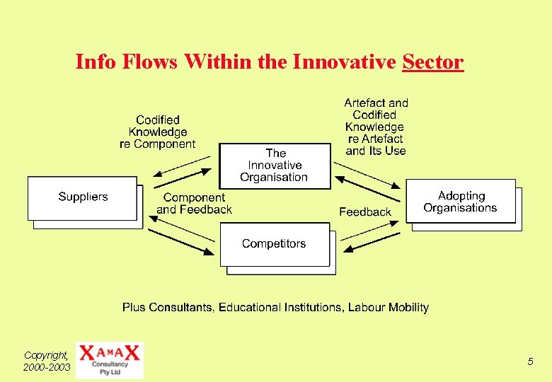 Info Flows Within the Innovative Sector Copyright, 2000 -2003 5 