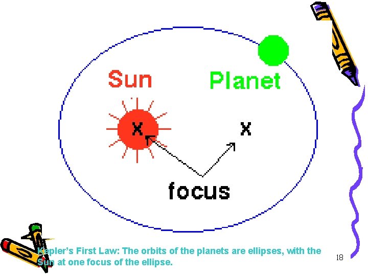 Kepler’s First Law: The orbits of the planets are ellipses, with the Sun at