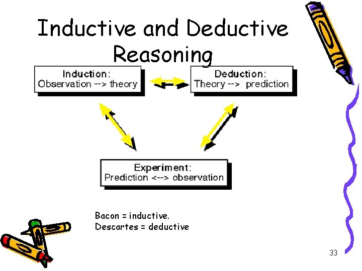 Inductive and Deductive Reasoning Bacon = inductive. Descartes = deductive 33 