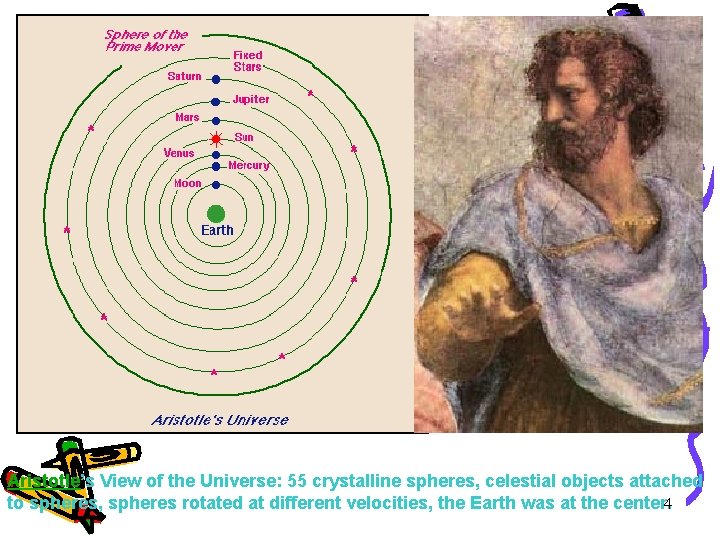 Aristotle’s View of the Universe: 55 crystalline spheres, celestial objects attached to spheres, spheres