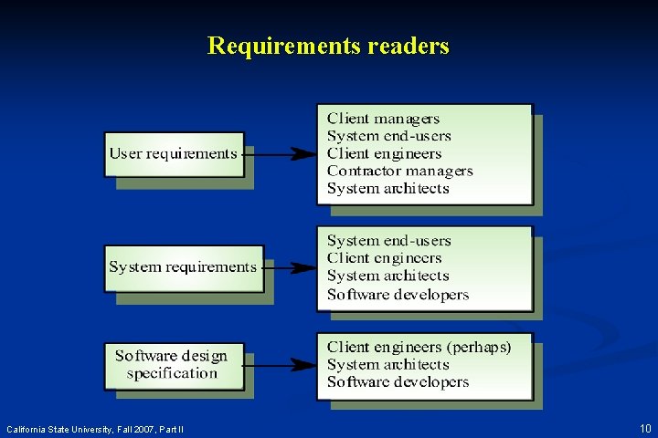 Requirements readers California State University, Fall 2007, Part II 10 