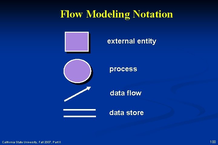 Flow Modeling Notation external entity process data flow data store California State University, Fall