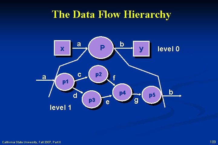 The Data Flow Hierarchy x a p 1 a c d level 1 California