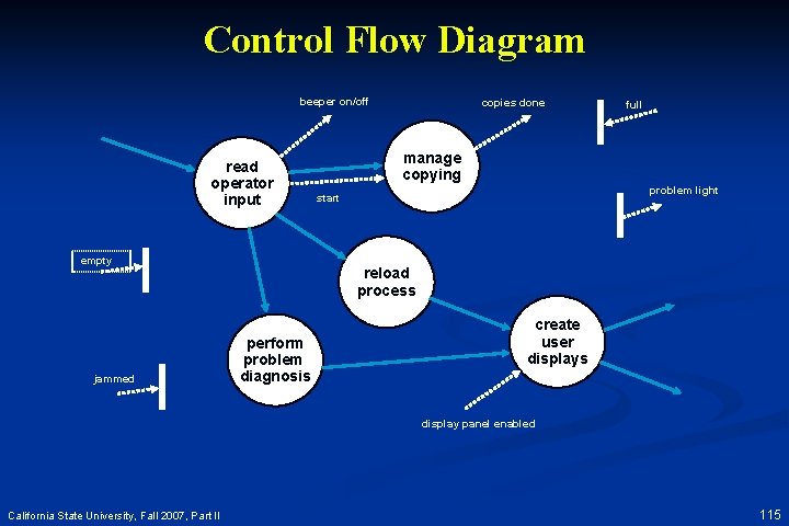 Control Flow Diagram beeper on/off read operator input empty jammed copies done full manage