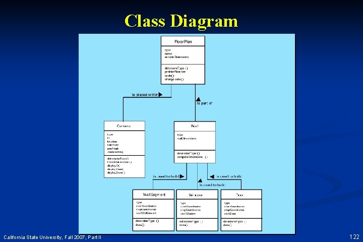 Class Diagram California State University, Fall 2007, Part II 122 