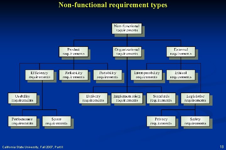 Non-functional requirement types California State University, Fall 2007, Part II 18 