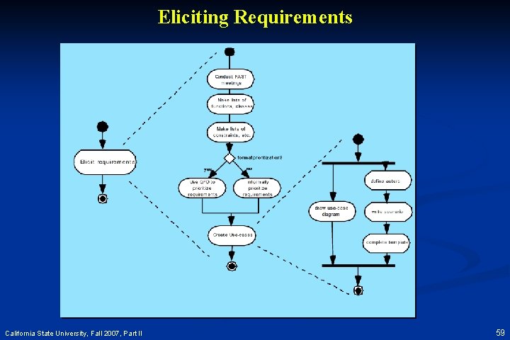 Eliciting Requirements California State University, Fall 2007, Part II 59 
