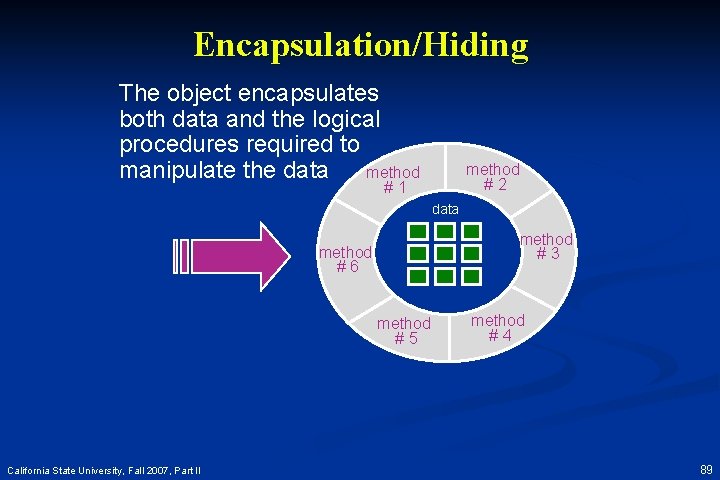 Encapsulation/Hiding The object encapsulates both data and the logical procedures required to manipulate the