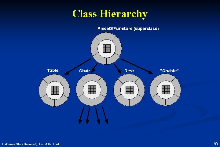 Class Hierarchy Piece. Of. Furniture (superclass) Table Chair Desk ”Chable" subclasses of the instances