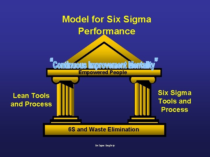 Model for Six Sigma Performance Empowered People Six Sigma Tools and Process Lean Tools