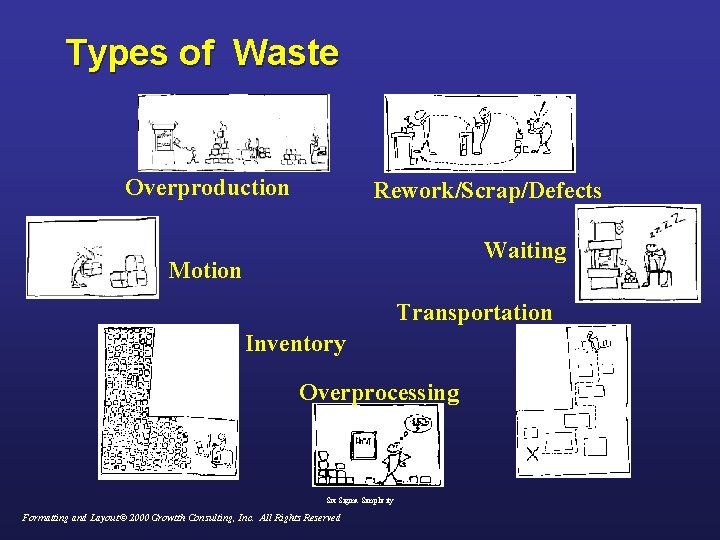 Types of Waste Overproduction Rework/Scrap/Defects Waiting Motion Transportation Inventory Overprocessing Six Sigma Simplicity Formatting
