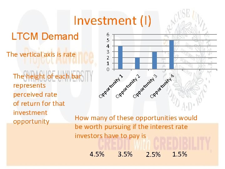 Investment (I) LTCM Demand 6 5 4 3 2 1 0 The vertical axis