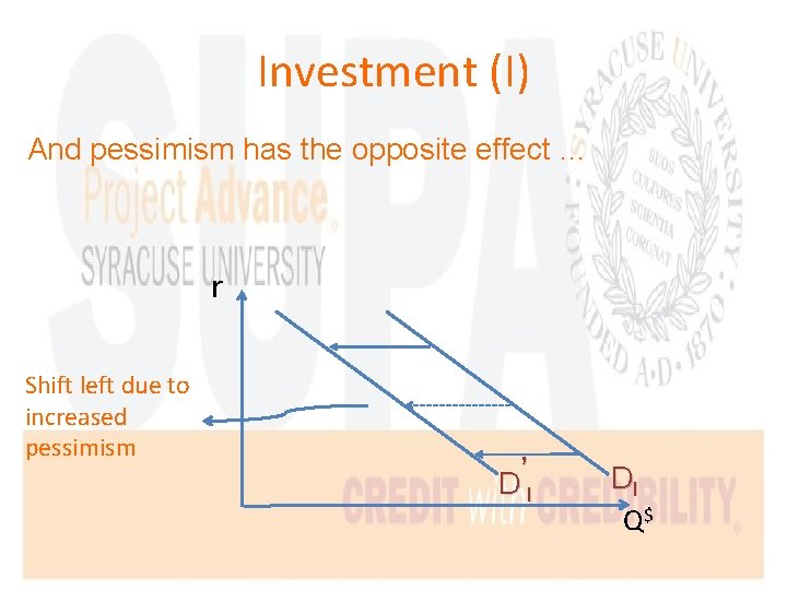 Investment (I) And pessimism has the opposite effect … r Shift left due to