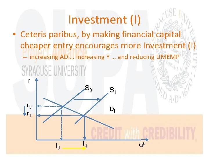 Investment (I) • Ceteris paribus, by making financial capital cheaper entry encourages more Investment