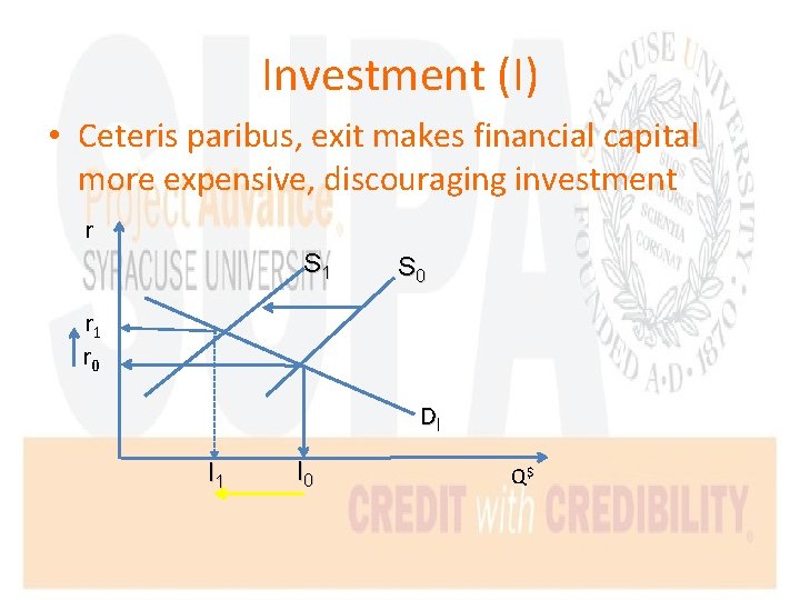 Investment (I) • Ceteris paribus, exit makes financial capital more expensive, discouraging investment r