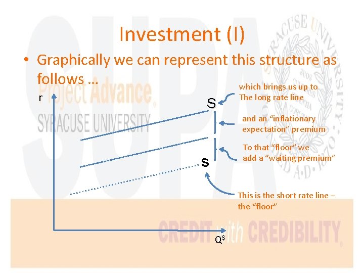 Investment (I) • Graphically we can represent this structure as follows … which brings