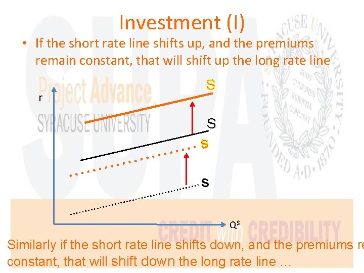Investment (I) • If the short rate line shifts up, and the premiums remain