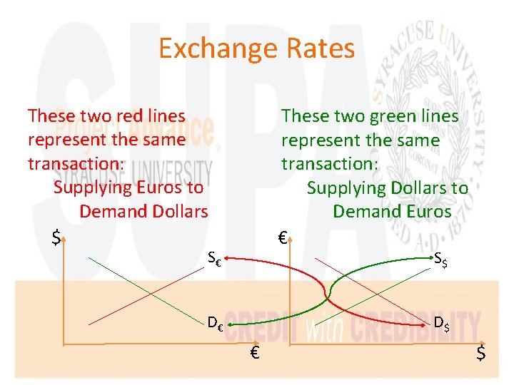 Exchange Rates These two red lines represent the same transaction: Supplying Euros to Demand