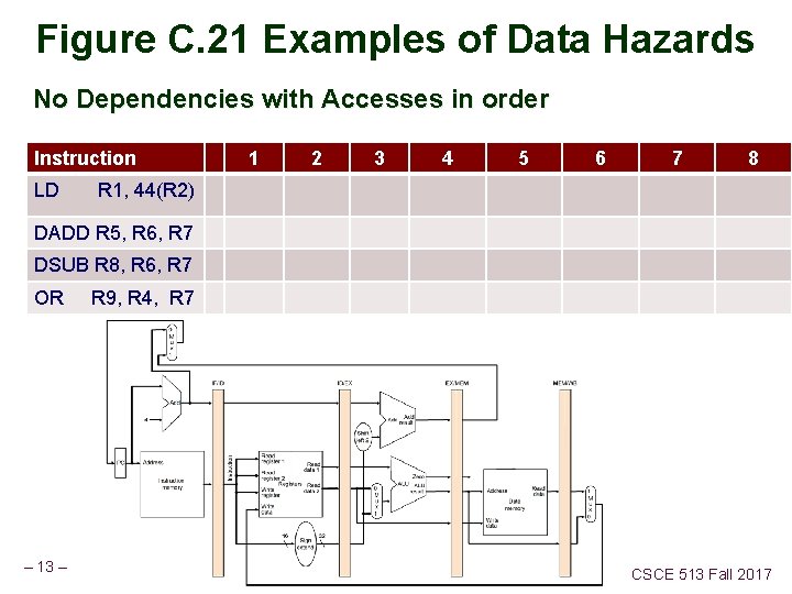 Figure C. 21 Examples of Data Hazards No Dependencies with Accesses in order Instruction