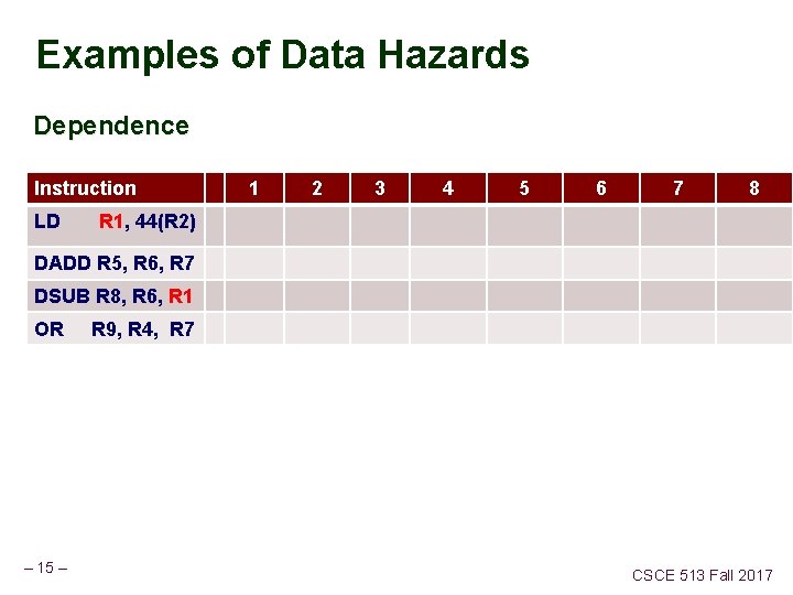 Examples of Data Hazards Dependence Instruction LD 1 2 3 4 5 6 7