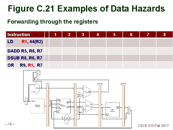 Figure C. 21 Examples of Data Hazards Forwarding through the registers Instruction LD 1