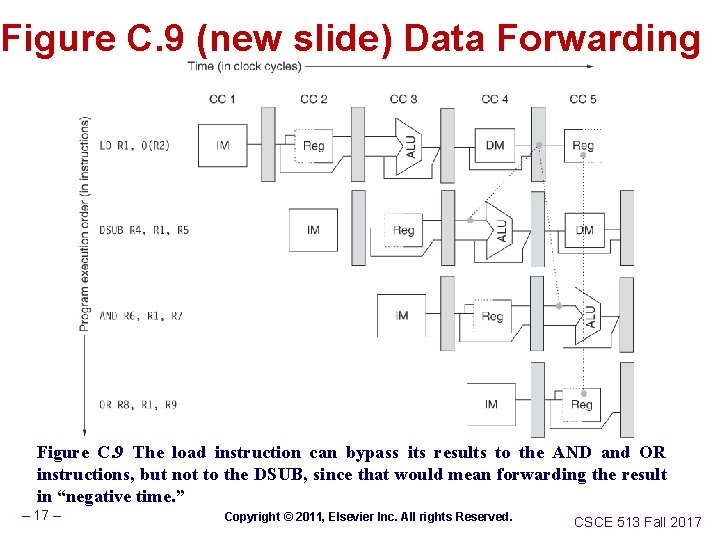 Figure C. 9 (new slide) Data Forwarding Figure C. 9 The load instruction can