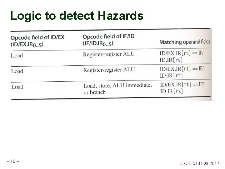 Logic to detect Hazards – 18 – CSCE 513 Fall 2017 