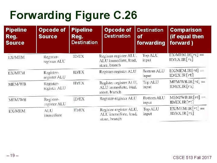 Forwarding Figure C. 26 Pipeline Reg. Source – 19 – Opcode of Source Pipeline