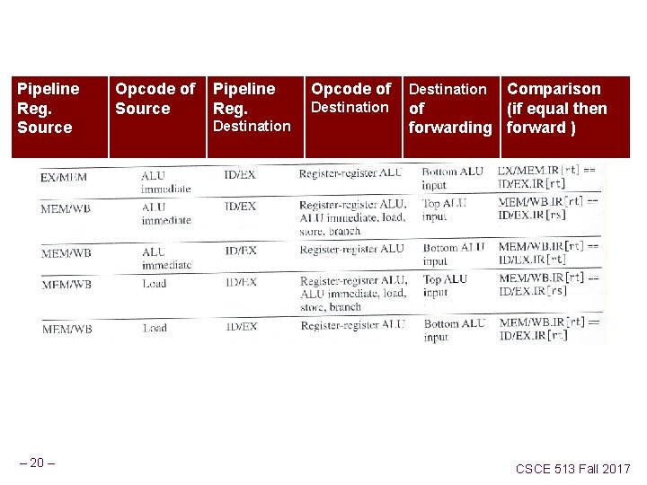 Pipeline Reg. Source – 20 – Opcode of Source Pipeline Reg. Destination Opcode of