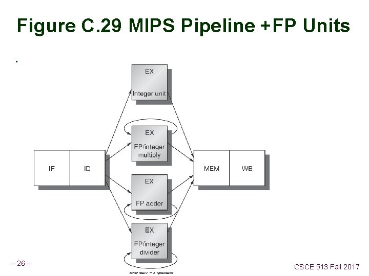 Figure C. 29 MIPS Pipeline +FP Units. – 26 – CSCE 513 Fall 2017