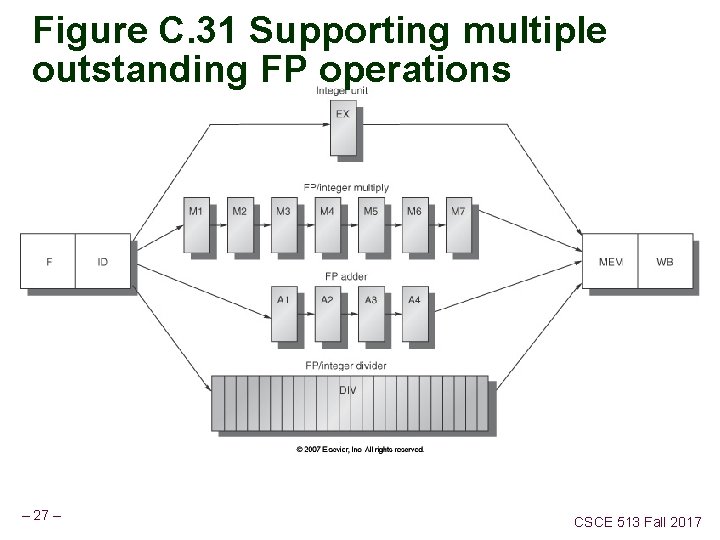 Figure C. 31 Supporting multiple outstanding FP operations – 27 – CSCE 513 Fall