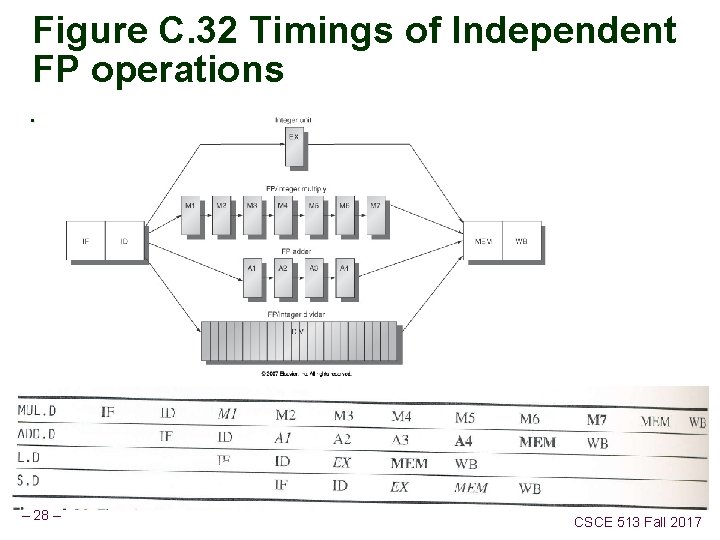 Figure C. 32 Timings of Independent FP operations. – 28 – CSCE 513 Fall