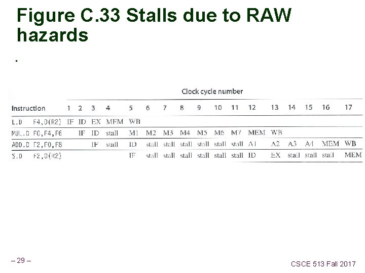 Figure C. 33 Stalls due to RAW hazards. – 29 – CSCE 513 Fall